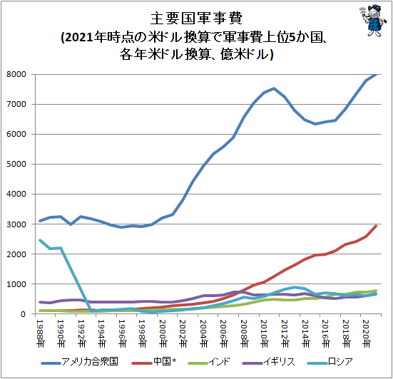↑ 主要国軍事費(2021年時点の米ドル換算で軍事費上位5か国、各年米ドル換算、億米ドル)