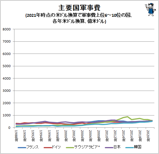 ↑ 主要国軍事費(2021年時点の米ドル換算で軍事費上位6-10位の国、各年米ドル換算、億米ドル)