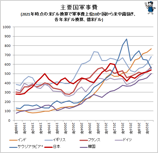 ↑ 主要国軍事費(2021年時点の米ドル換算で軍事費上位10か国から米中ロ抜き、各年米ドル換算、億米ドル)