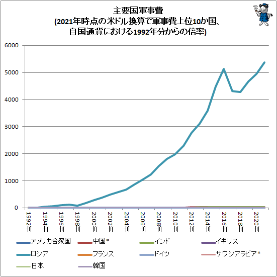 ↑ 主要国軍事費(2021年時点の米ドル換算で軍事費上位10か国、自国通貨における1992年分からの倍率)