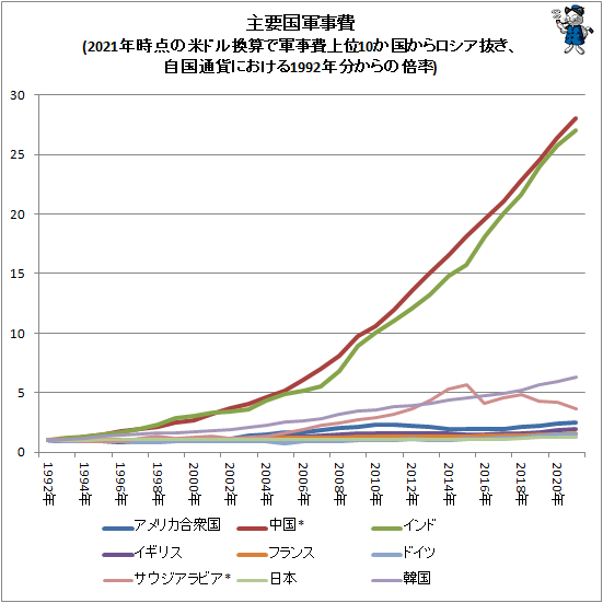↑ 主要国軍事費(2021年時点の米ドル換算で軍事費上位10か国からロシア抜き、自国通貨における1992年分からの倍率)