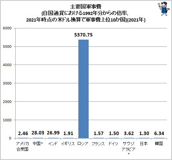 ↑ 主要国軍事費(自国通貨における1992年分からの倍率、2021年時点の米ドル換算で軍事費上位10か国)(2020年)