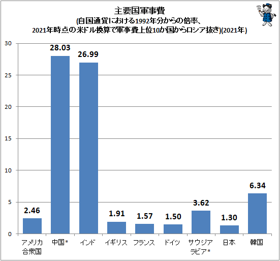 ↑ 主要国軍事費(自国通貨における1992年分からの倍率、2021年時点の米ドル換算で軍事費上位10か国からロシア抜き)(2021年)