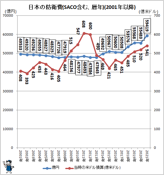 ↑ 日本の防衛費(SACO含む、暦年)(2001年以降)