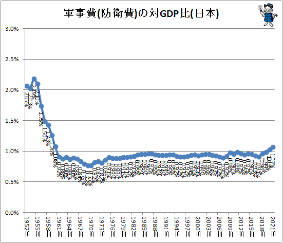 ↑ 軍事費(防衛費)の対GDP比(日本)