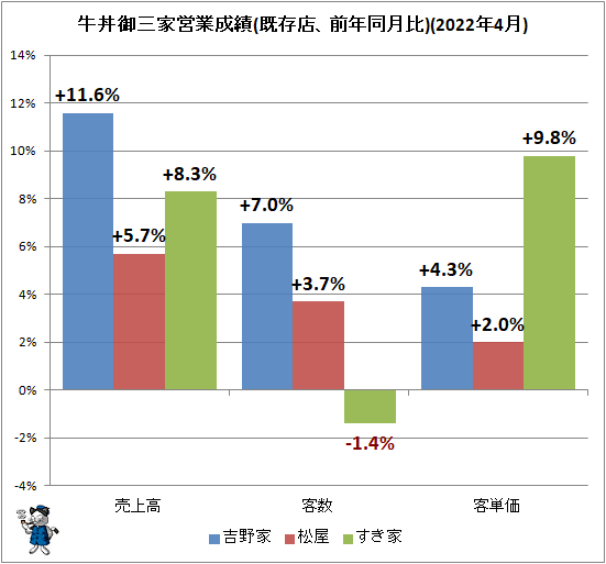 ↑ 牛丼御三家営業成績(既存店、前年同月比)(2022年4月)