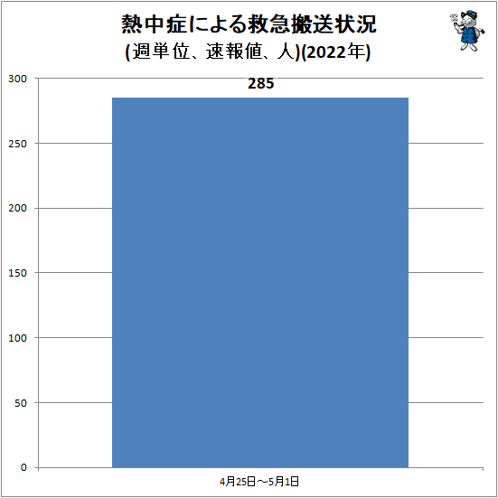 ↑ 熱中症による救急搬送状況(週単位、速報値、人)(2022年)