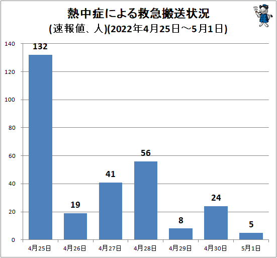 ↑ 熱中症による救急搬送状況(速報値、人)(2022年4月25日-5月1日)