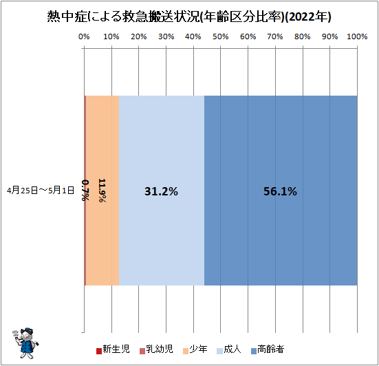 ↑ 熱中症による救急搬送状況(年齢区分比率)(2022年)