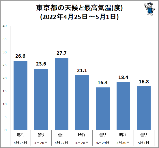 ↑ 東京都の天候と最高気温(度)(2022年4月25日-5月1日)