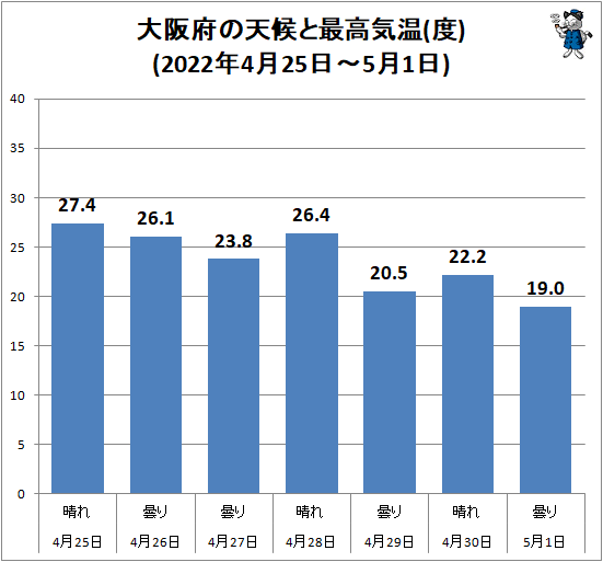 ↑ 大阪府の天候と最高気温(度)(2022年4月25日-5月1日)