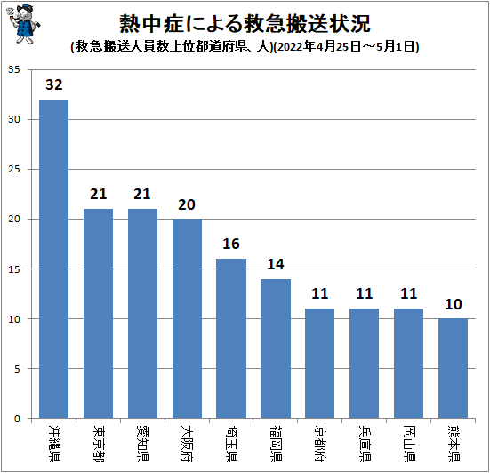↑ 熱中症による救急搬送状況(救急搬送人員数上位都道府県、人)(2022年4月25日-5月1日)