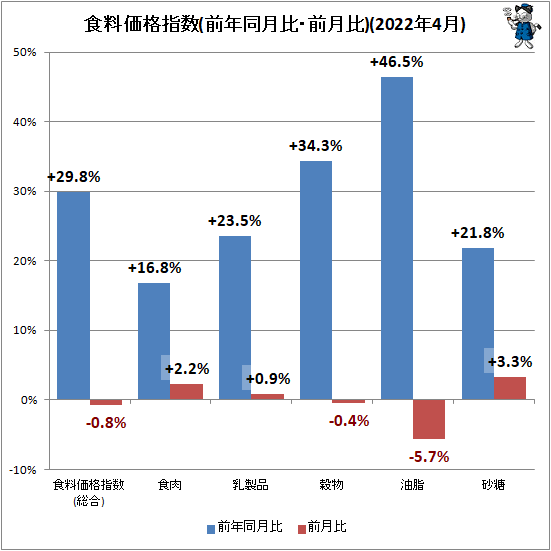↑ 食料価格指数(前年同月比・前月比)(2022年4月)