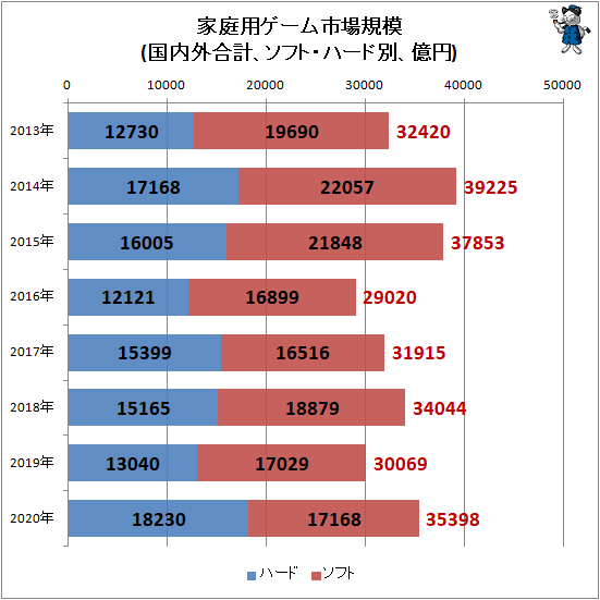 ↑ 家庭用ゲーム市場規模(国内外合計、ソフト・ハード別、億円)