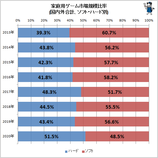 ↑ 家庭用ゲーム市場規模比率(国内外合計、ソフト・ハード別)