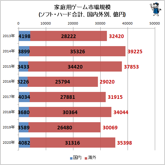 ↑ 家庭用ゲーム市場規模(ソフト・ハード合計、国内外別、億円)