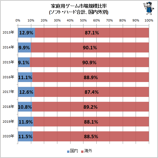 ↑ 家庭用ゲーム市場規模比率(ソフト・ハード合計、国内外別)