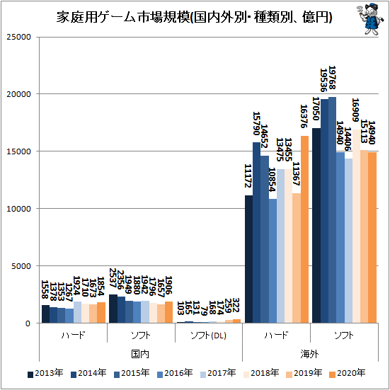 ↑ 家庭用ゲーム市場規模(国内外別・種類別、億円)