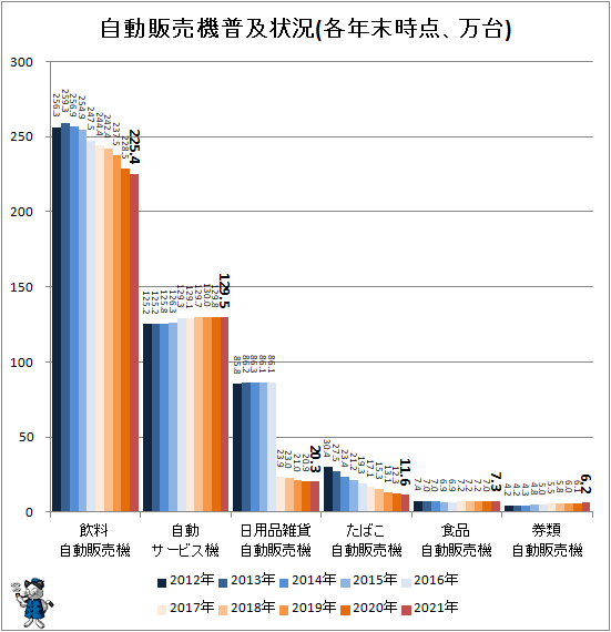 ↑ 自動販売機普及状況(各年末時点、万台)