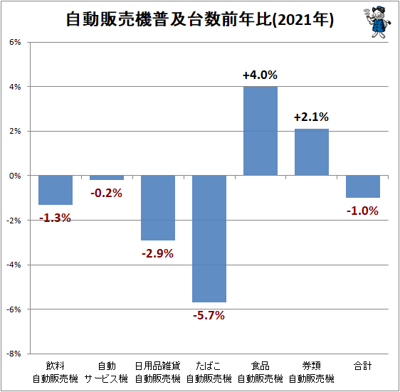 ↑ 自動販売機普及台数前年比(2021年)(再録)