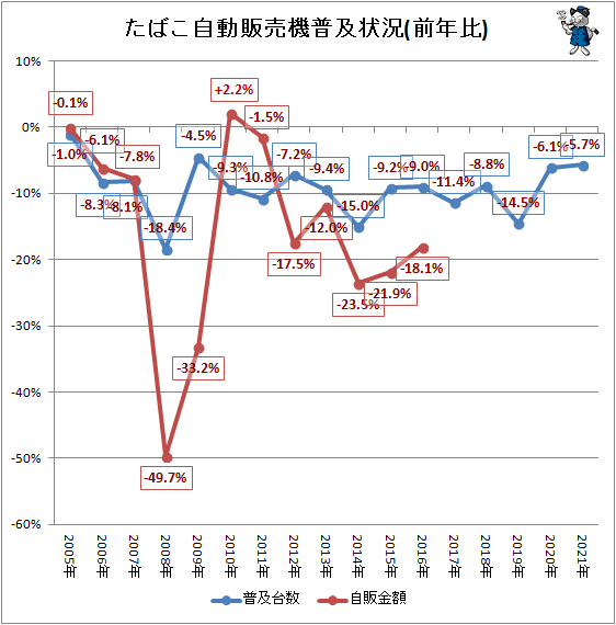 ↑ たばこ自動販売機普及状況(前年比)