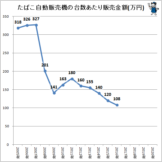 ↑ たばこ自動販売機の台数あたり販売金額(万円)