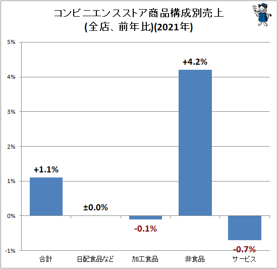 ↑ コンビニエンスストア商品構成別売上(全店、前年比)(2021年)