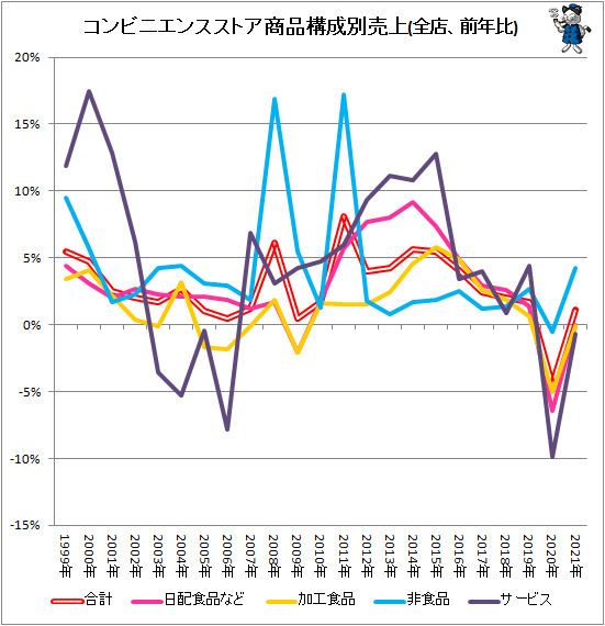 ↑ コンビニエンスストア商品構成別売上(全店、前年比)