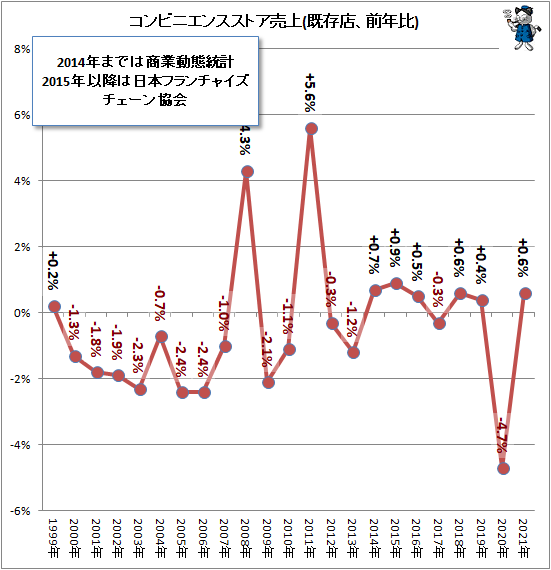 ↑ コンビニエンスストア売上(既存店、前年比)