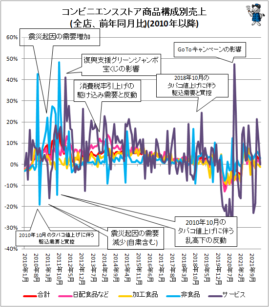 ↑ コンビニエンスストア商品構成別売上(全店、前年同月比)(2010年以降)