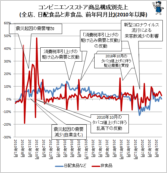 ↑ コンビニエンスストア商品構成別売上(全店、日配食品と非食品、前年同月比)(2010年以降)