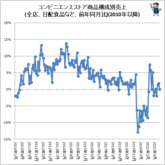 ↑ コンビニエンスストア商品構成別売上(全店、日配食品など、前年同月比)(2010年以降)