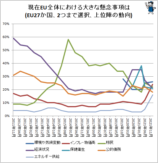 ↑ 現在EU全体における大きな懸念事項は(EU27か国、2つまで選択、上位陣の動向)