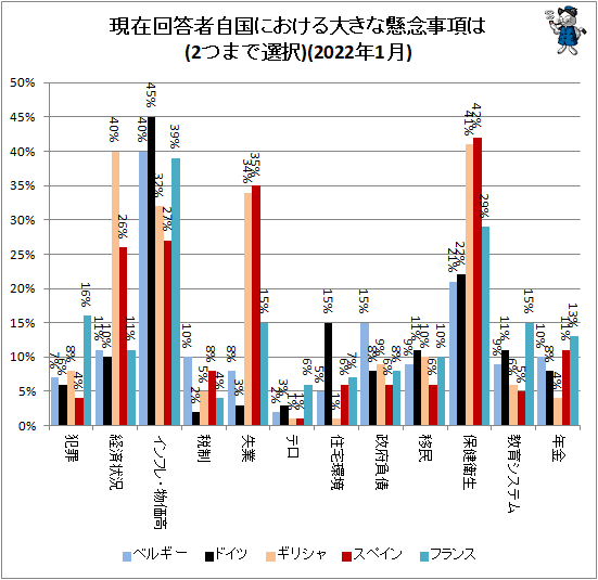 ↑ 現在回答者自国における大きな懸念事項は(2つまで選択)(2022年1月)