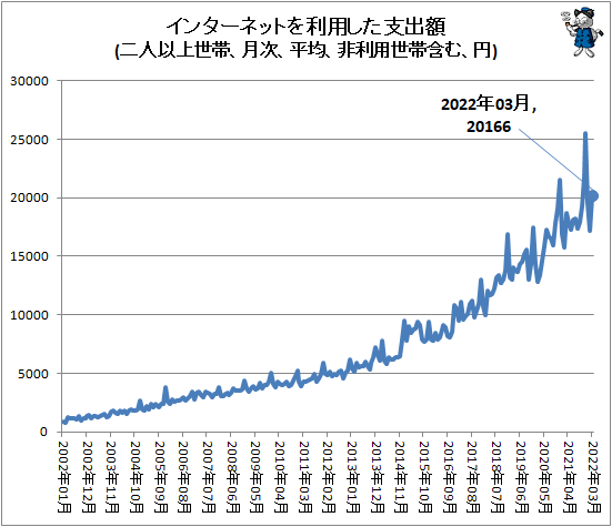 ↑ インターネットを利用した支出額(二人以上世帯、月次、平均、非利用世帯含む、円)