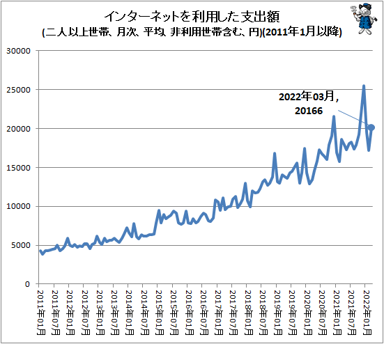 ↑ インターネットを利用した支出額(二人以上世帯、月次、平均、非利用世帯含む、円)(2011年1月以降)