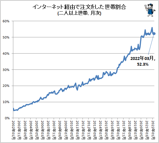 ↑ インターネット経由で注文をした世帯割合(二人以上世帯、月次)