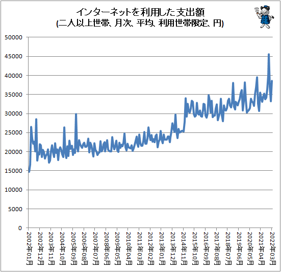 ↑ インターネットを利用した支出額(二人以上世帯、月次、平均、利用世帯限定、円)