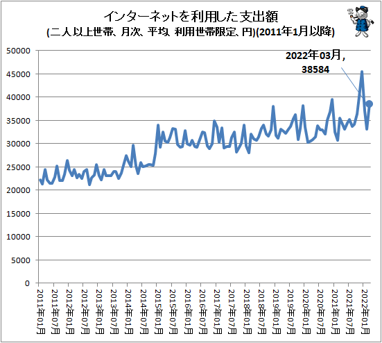 ↑ インターネットを利用した支出額(二人以上世帯、月次、平均、利用世帯限定、円)(2011年1月以降)