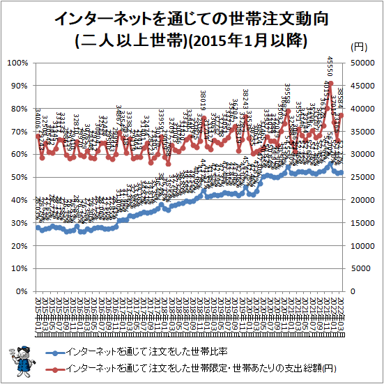 ↑ インターネットを通じての世帯注文動向(二人以上世帯)(2015年1月以降)