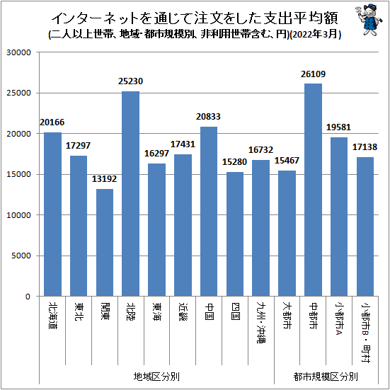 ↑ 地域・都市規模別インターネットを通じて注文をした支出平均額(二人以上世帯、非利用世帯含む、円)(2022年3月)