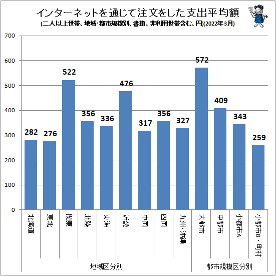 ↑ インターネットを通じて注文をした支出平均額(地域・都市規模別、二人以上世帯、書籍、非利用世帯含む、円)(2022年3月)
