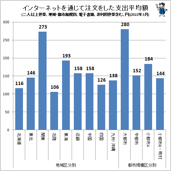 ↑ インターネットを通じて注文をした支出平均額(地域・都市規模別、二人以上世帯、電子書籍、非利用世帯含む、円)(2022年3月)