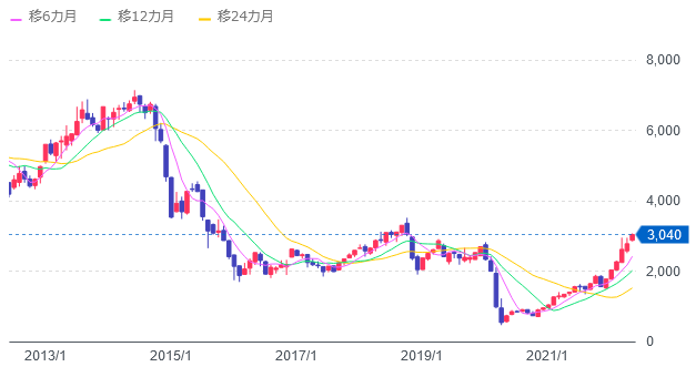 WTI原油価格連動型上場投信