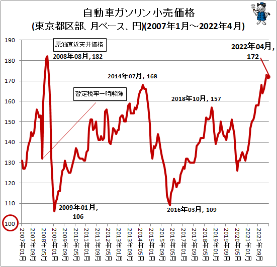 ↑ 自動車ガソリン小売価格(東京都区部、月ベース、円)(2007年1月-2022年4月)