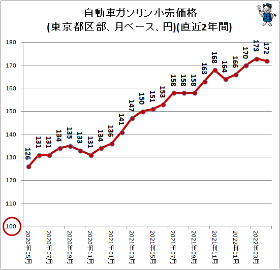 ↑ 自動車ガソリン小売価格(東京都区部、月ベース、円)(直近2年間)