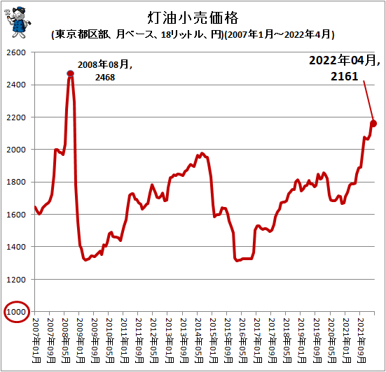 ↑ 灯油小売価格(東京都区部、月ベース、18リットル、円)(2007年1月-2022年2月)