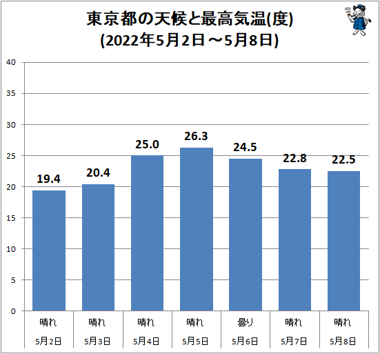 ↑ 東京都の天候と最高気温(度)(2022年5月2日-5月8日)