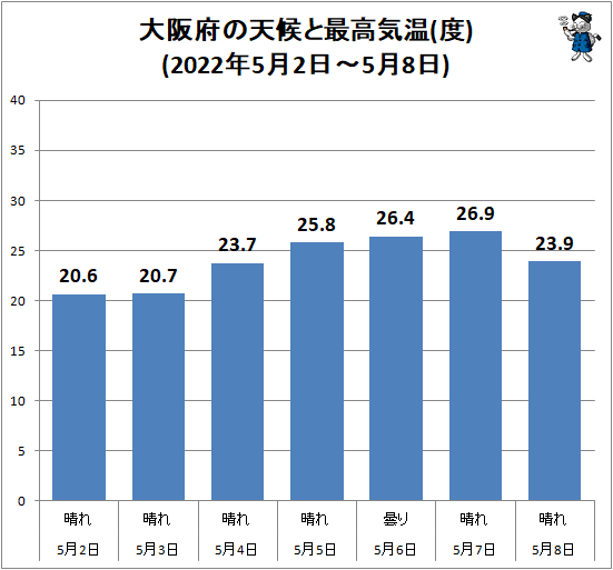 ↑ 大阪府の天候と最高気温(度)(2022年5月2日-5月8日)