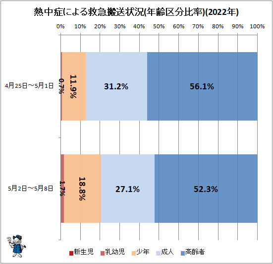 ↑ 熱中症による救急搬送状況(年齢区分比率)(2022年)